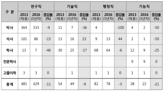 2013년 정규직 신규채용 인력의 직종별-학위별 근속 현황