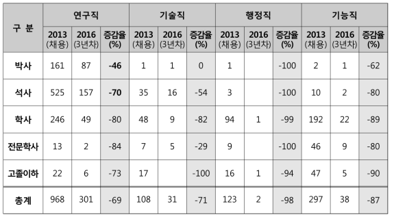 2013년 비정규직 신규채용 인력의 직종별-학위별 근속 현황