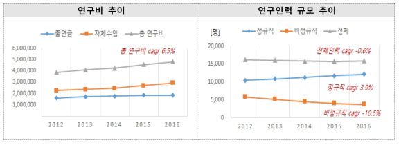 연구비 및 연구인력 규모 추이