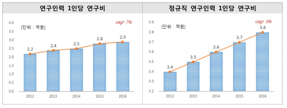 연구인력 1인당 연구비 추이