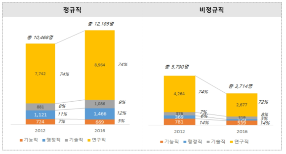 고용형태별-직종별 인력 분포 비교 (‘12년 vs. ’16년)