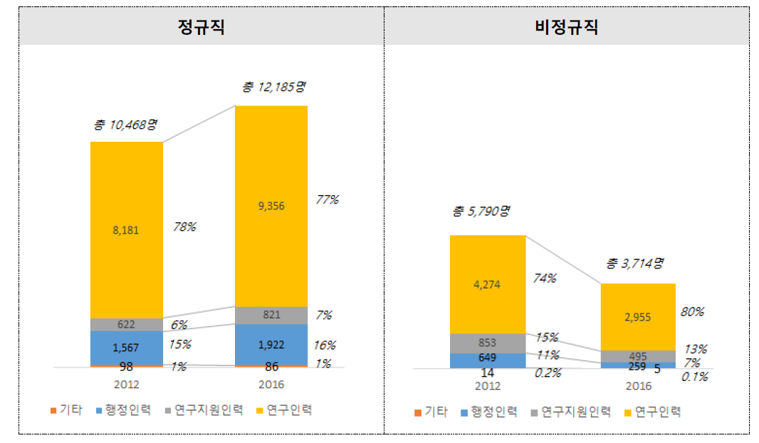 고용형태별-직무별 인력 분포 비교 (‘12년 vs. '16년)