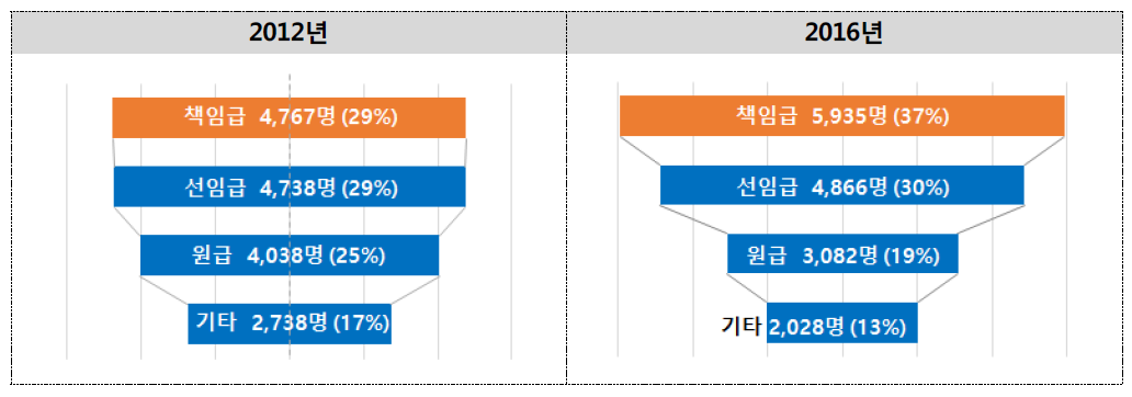 직급별 인력 분포 변화 (‘12년 vs. ‘16년)