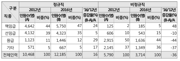 고용형태별-직급별 인력 분포 변화