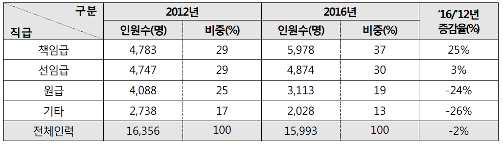 직급별 인력 분포 변화