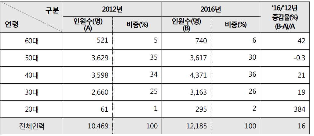 정규직 연령별 분포 변화