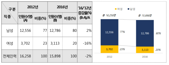 성별 인력 분포 변화