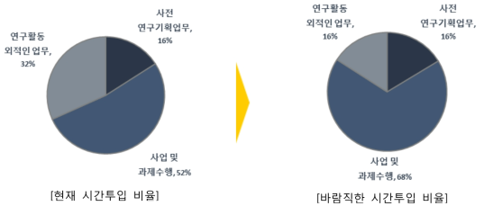 업무별 시간투입 현황 및 개선니즈