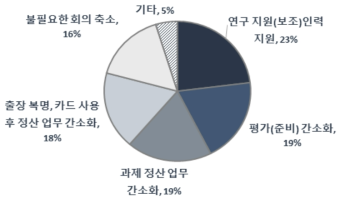 연구활동 외적인 업무 개선을 위한 소속 기관의 지원 노력에 대한 만족도