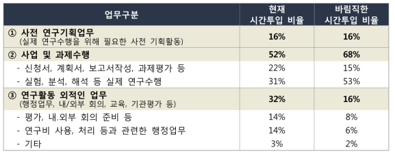 업무별 현재/바람직한 시간투입 비율