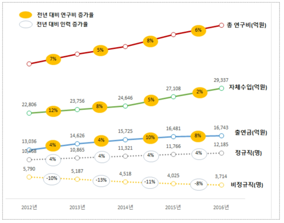 연구인력 1인당 연구비 추이