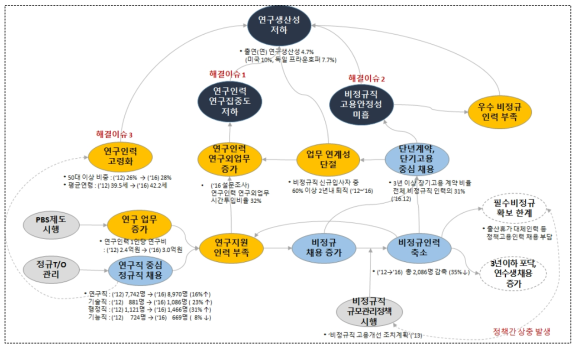 비정규직 운영관련 이슈맵