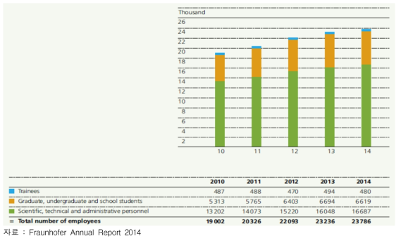 ‘10~’14년 프라운호퍼 연구소 직종별 인력 구성 변화