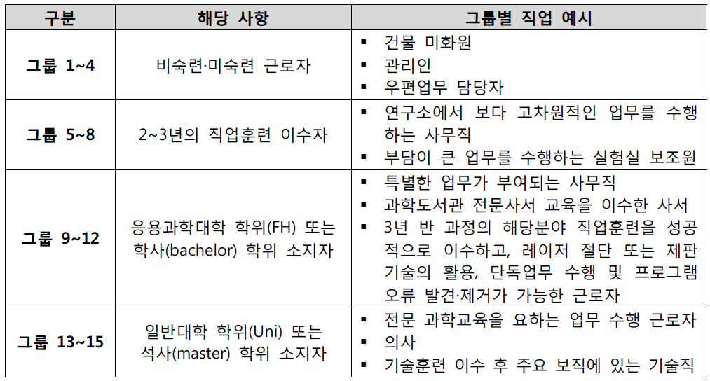 독일 공무원 노동협약 급여 그룹