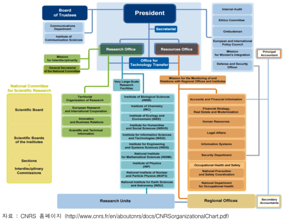 프랑스 CNRS의 조직 구성