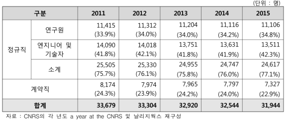 프랑스 CNRS 계약직 인력 규모 추이 및 비중