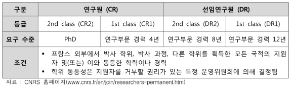 프랑스 CNRS 정규직 연구원 지원 조건