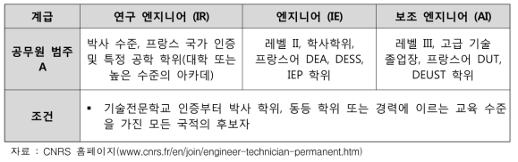 프랑스 CNRS 정규직 엔지니어 지원 조건