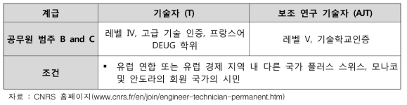 프랑스 CNRS 정규직 기술자 지원 조건