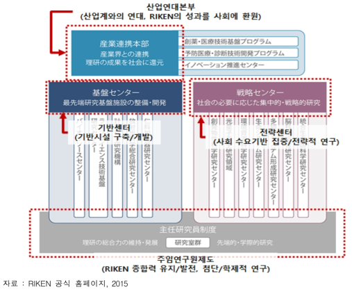 RIKEN의 조직 구성