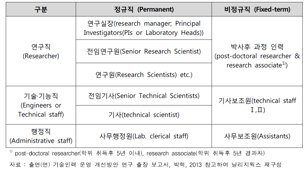 일본 RIKEN 고용형태 및 직군별 인력 구분