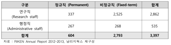 ‘12년 RIKEN 인력 구성원의 수