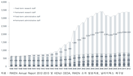 RIKEN 인력 구성원 직군 규모 추이(1986~2012)