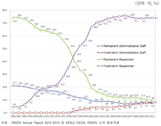 RIKEN 인력 구성원 직군별 규모 추이(1986~2011)