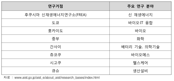 일본 AIST 연구거점별 주요 연구 분야