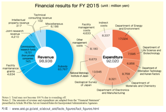 일본 AIST ‘15년 재무 결산