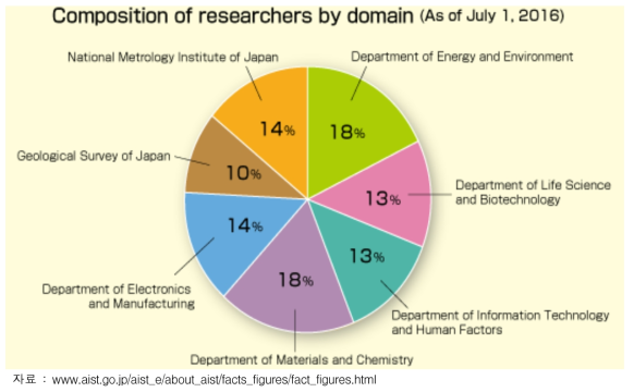 일본 AIST 연구분야별 인력분포 현황 (‘16년 7월 기준)