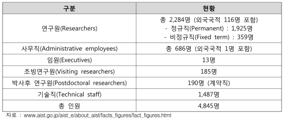일본 AIST 인력 구성 현황 (‘16년 7월 기준)