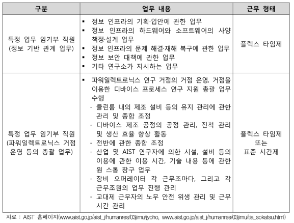 일본 AIST 특정 업무 임기부 직원 업무 내용