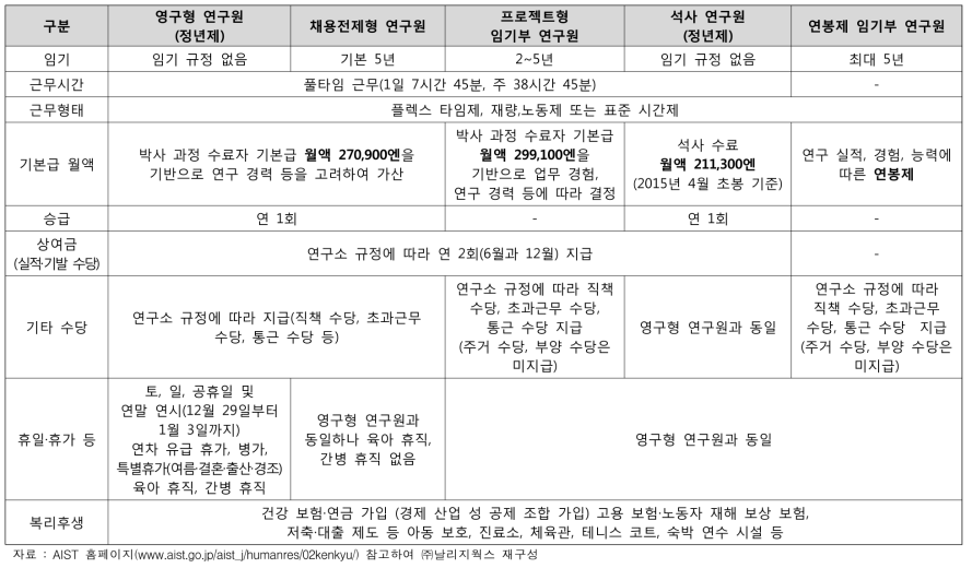 일본 AIST 연구직 고용형태별 처우 비교