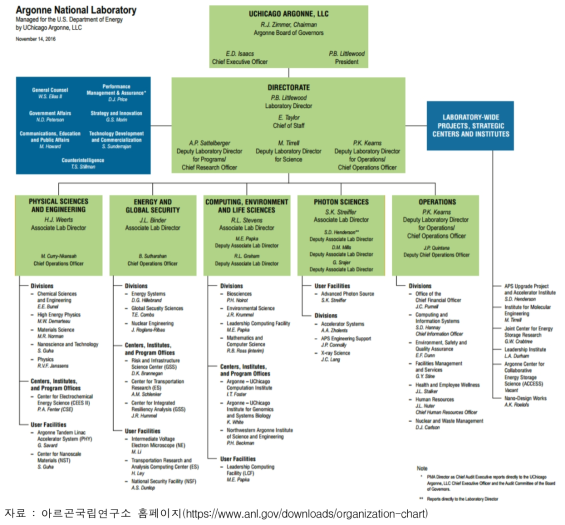 아르곤국립연구소의 조직 구성