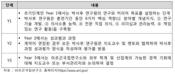 미국 아르곤국립연구소 박사후과정 프로그램 단계별 내용