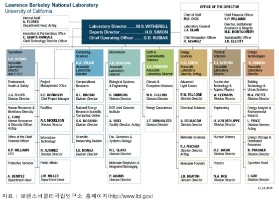 로렌스버클리국립연구소의 조직 구성