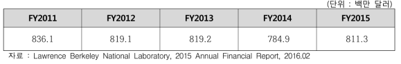 로렌스버클리국립연구소 예산 추이(회계연도 ‘11~’15)