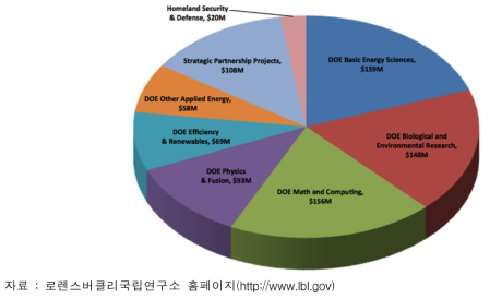 로렌스버클리국립연구소의 예산(회계 연도 2015)