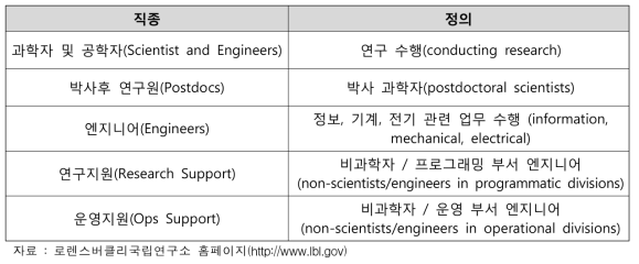 로렌스버클리국립연구소 직무 정의