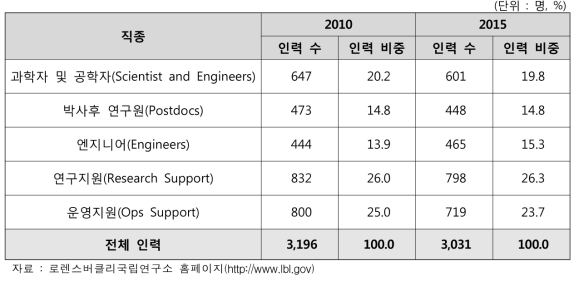 로렌스버클리국립연구소 직종별 인력 규모 변화