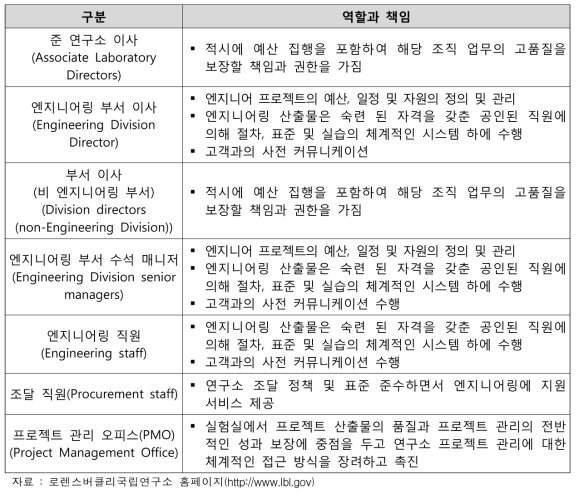 로렌스버클리국립연구소 연구지원인력의 역할과 책임