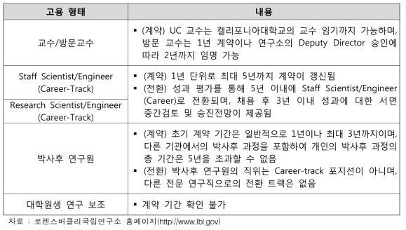 로렌스버클리국립연구소의 비정규직 인력에 대한 처우