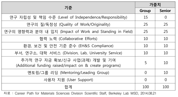 로렌스버클리국립연구소 과학자(Scientist) 채용 및 승진, 정규직 전환 평가 기준