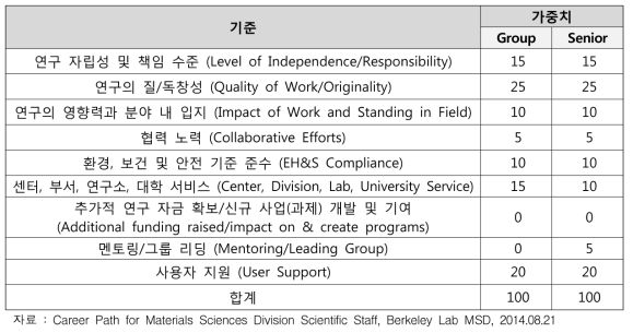 로렌스버클리국립연구소 공학자(Facility Scientist) 채용 및 승진, 정규직 전환 평가 기준