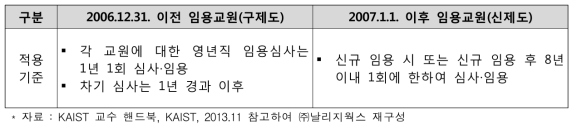 KAIST 영년직 교수 임용 시기