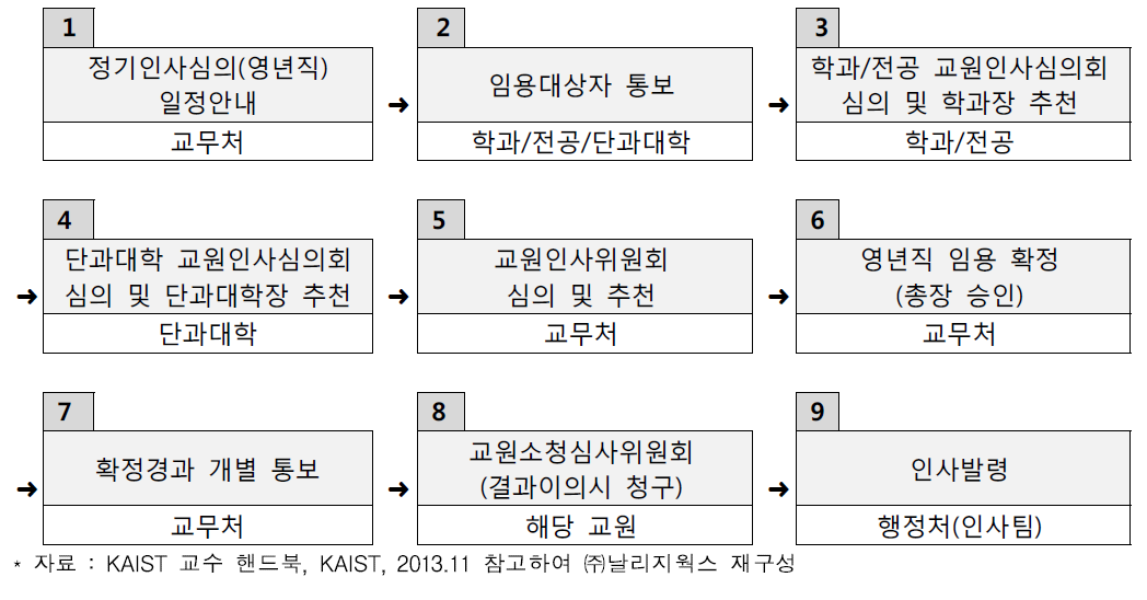 KAIST 영년직 교수 임용 절차