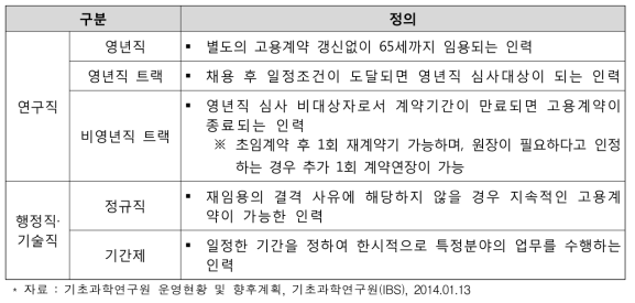 IBS 고용형태별 인력 구분