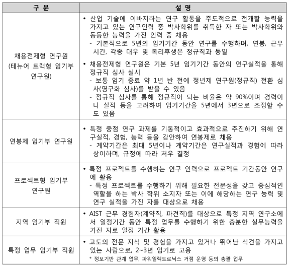 AIST 임기부 직원 구분 및 설명