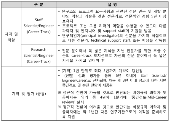 로렌스버클리국립연구소 비정규직 자격 및 역할, 평가